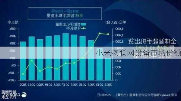 小米物联网设备市场份额