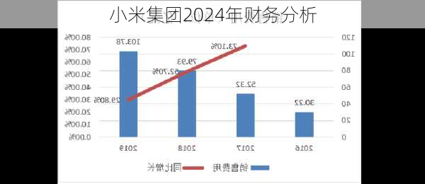 小米集团2024年财务分析