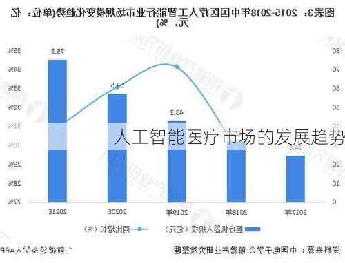 人工智能医疗市场的发展趋势